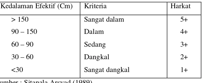 Tabel 1.2.  Kriteria Kedalaman Efektif Tanah 