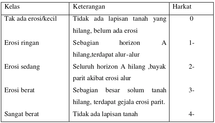 Tabel 1.8. Kelas dan Klasifikasi Erosi 