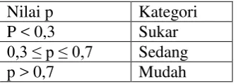 Tabel 4. Kategori tingkat kesukaran 