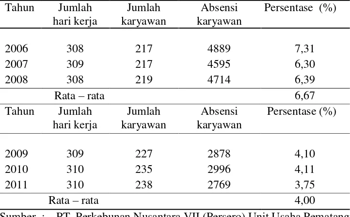 Tabel 4. Tingkat absensi karyawan PT. Perkebunan Nusantara VII (Persero)  Unit Usaha Pematang Kiwah Kabupaten Lampung Selatan, Tahun 2006-2011 