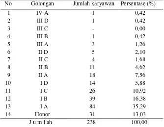Tabel 5.  Golongan / kepangkatan karyawan PT. Perkebunan Nusantara VII    Unit Usaha Pematang Kiwah Natar Kabupaten Lampung Selatan, tahun 2011 