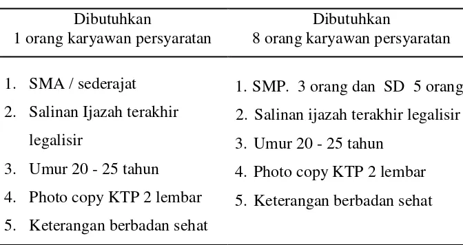 Tabel 7.  Lowongan kerja dilaksanakan oleh Personalia PT. Perkebunan Nusantara VII Unit Usaha Pematang Kiwah Natar Kabupaten Lampung Selatan, tahun 2008 