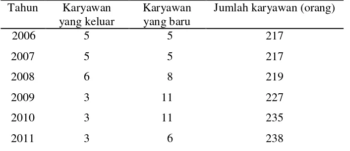 Tabel  9.    Tingkat perputaran keluar dan masuk karyawan pada                 PT. Perkebunan Nusantara VII (Persero) Unit Usaha Pematang Kiwah Natar Kabupaten Lampung Selatan, tahun 2006-2011 