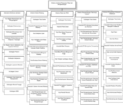 Gambar 1.1 Struktur Organisasi Direktorat Jenderal Penguatan Riset dan Pengembangan 