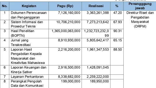 Tabel 1.2 Alokasi dan Realisasi Anggaran 2015 