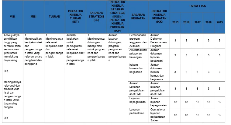 Tabel 2.1 Matriks Rencana Strategis Direktorat Jenderal Penguatan Riset dan Pengembangan 