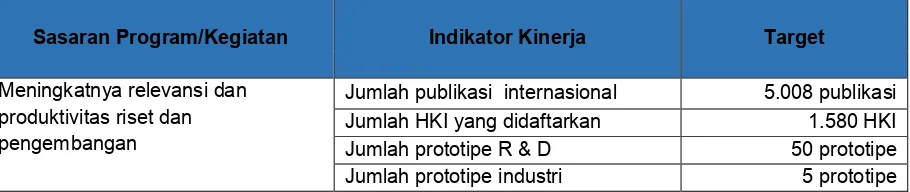 Tabel 2.6 Rencana Kinerja Tahunan Direktorat Jenderal Penguatan Riset dan Pengembangan 