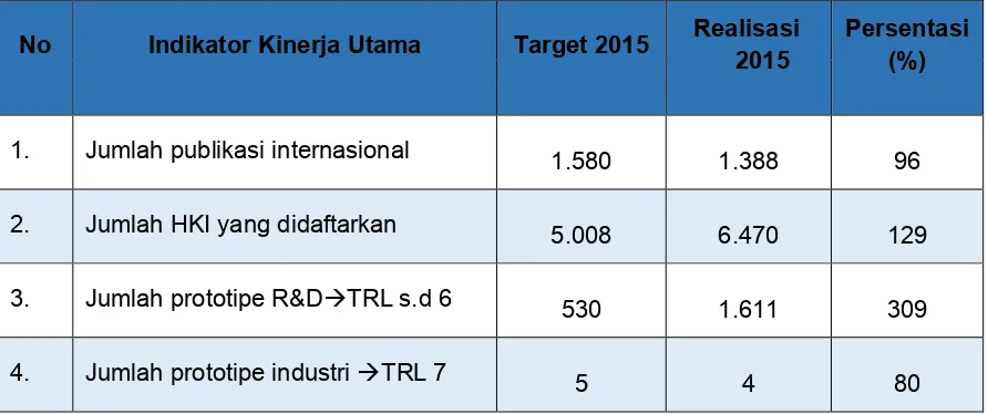Tabel 1.2 Capaian Indikator Kinerja Utama 2015 