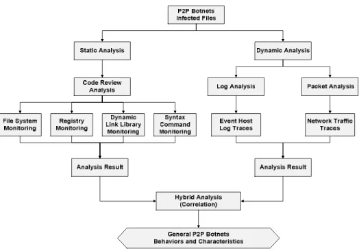 Figure 3: Proposed P2P Botnets Hybrid Analysis Approach 