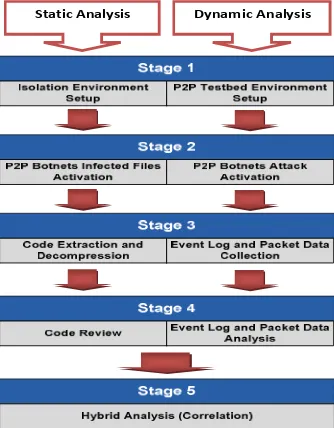 Figure 4: P2P Testbed Environment Analysis Design 