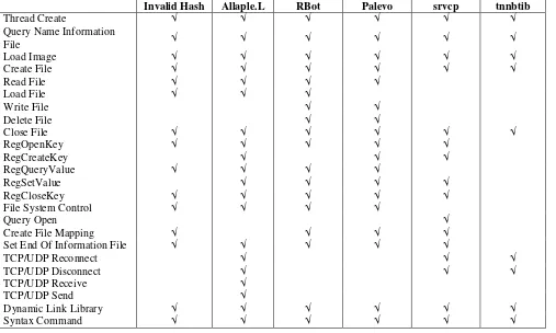 Table 1: Operation Process by P2P Botnets 