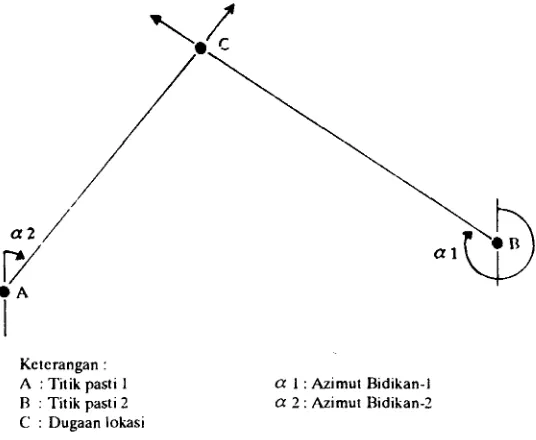 Gambar 1. Dasar-Dasar Pendekatan Metode Triangle Counr 