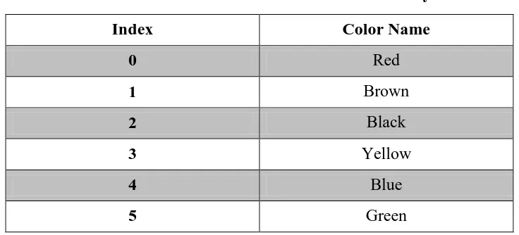 Tabel 3.2. Nama-nama warna bola dalam array 