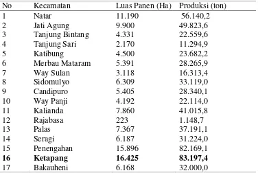 Tabel 4. Data Luas Panen dan Jumlah Produksi (ton) Jagung di Kabupaten Lampung Selatan Tahun 2011 