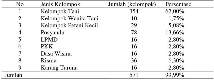 Tabel 10. Jumlah Kelompok atau lembaga di Kecamatan Ketapang tahun 2011 