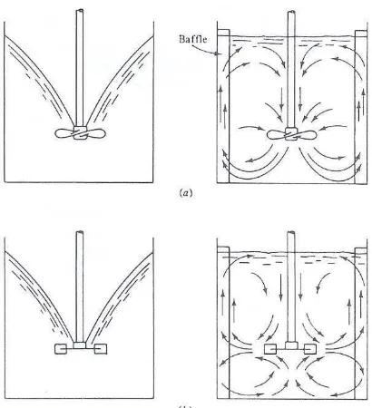 Gambar 14.  Pola aliran pengadukan cairan pada tangki berpengaduk, dengan dan tanpa baffle: (a) baling-baling kapal (propeller) dan (b) turbin disk flat-blade (Treybal, 1985)  