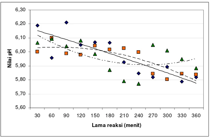 Gambar 26.  Kurva perubahan nilai pH MES setelah proses pemurnian akibat lama reaksi pada berbagai tingkat kecepatan pengadukan  (           : v = 140 rpm;            : v = 160 rpm;           : v = 180 rpm)  