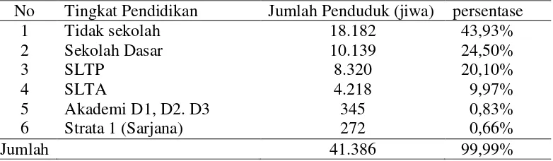 Tabel 7. Jumlah Penduduk Menurut Umur 