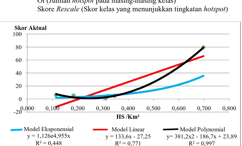 Tabel 1. SkorBeberapa Kelas Tutupan Lahan Berdasarkan Kepadatan Hotspot Tutupan Lahan HD(HS/Km Luas (Km) Oi Skor aktual Skor Rescale