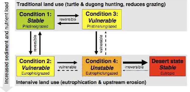 Figure 1. Schematic representation on how seagrass meadows may degrade in response to land-use, and which shifts are easy/difficult to reverse