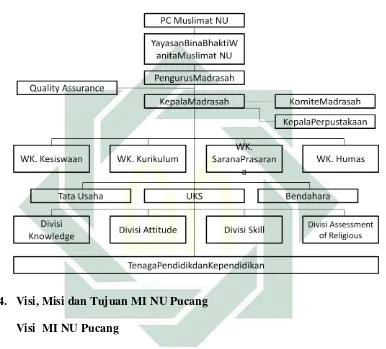  Gambar 1.2 Struktur Organisasi MI NU  Pucang 