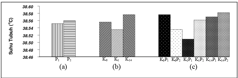 Gambar 8 Rataan nilai hematokrit efek utama pakan (a), bST (b), dan 
