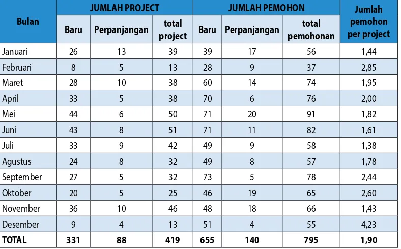 Tabel 2: Rekap jumlah proyek dan personel peneliti asing, 