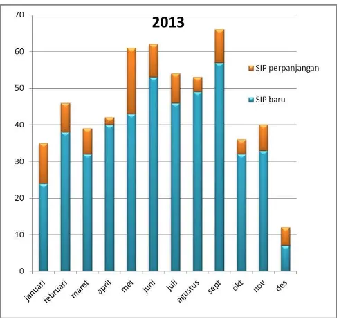 Gambar 2: Fluktuasi jumlah SIP tahun 2013Gambar 2: Fluktuasi jumlah SIP tahun 2013Gambar 2: Fluktuasi jumlah SIP tahun 2013  