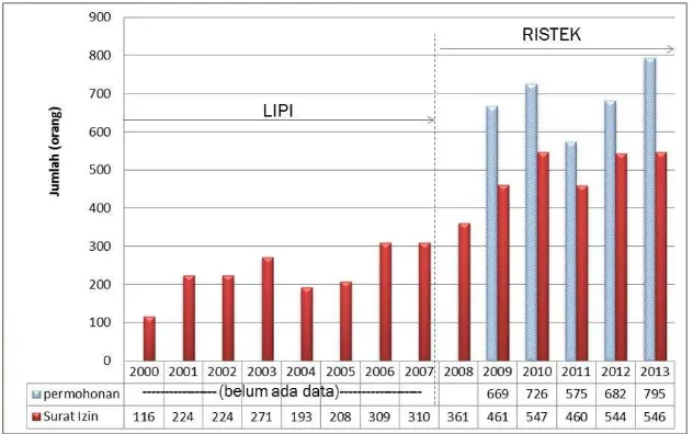 Gambar 4:  Jumlah Total pertahun penerbitan SIP tahunsejak tahun 2000-2013.Gambar 4:  Jumlah Total pertahun penerbitan SIP tahunsejak tahun 2000-2013