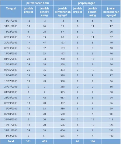 Tabel 2: Rincian jumlah proyek dan personel peneliti asing 2013