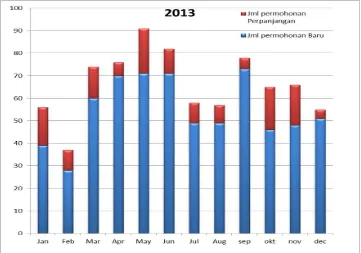 Gambar 2: Fluktuasi jumlah permohonan tahun 2013