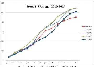 Gambar 6: Fluktuasi jumlah SIP tahun 2000 - 2014