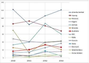 Gambar 6: Komposisi negara asal peneliti asing tahun 2010 (kiri), 2011 (kanan), dan 2012 (bawah); hanya ditujukkan 10 besar