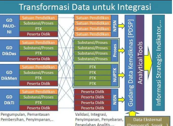 Gambar  5  Sistem Integrasi Data Kemdikbud 