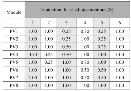 Table III. For clarity, they are summarized as bar charts inThe simulation and the experimental results are shown inalso implies the true location of MPP for each module underable power that can be generated by the eight modules if thecontribution from eac