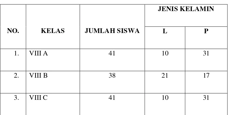Tabel 3.1 Jumlah Populasi Kelas VIII MTs Negeri 2 Bandar Lampung 