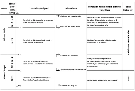 Tabel 1. Zonasi Biostratigrafi Endapan Turbidit MiosenDaerah Ciniru Kabupaten Kuningan
