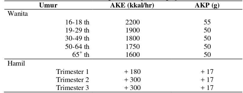 Tabel 1 Estimasi angka kecukupan energi, protein 
