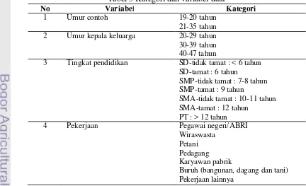 Tabel 5 Kategori dan variabel data 