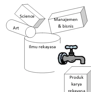 Gambar 3.1 Produk Rekayasa sebagai hasil kajian beragam keilmuan (multidisiplin)