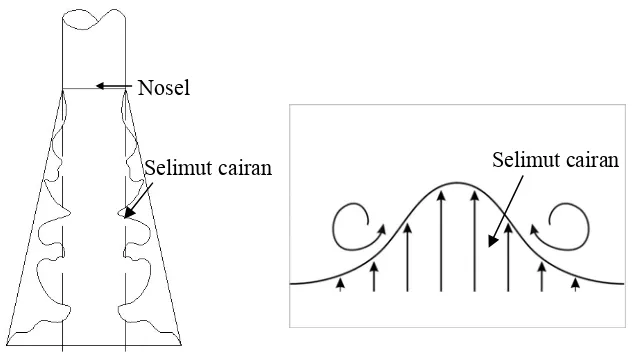 Gambar 4.  Skema pembentukan selimut cairan (Cramers et al., 1992)  