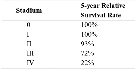 Tabel 2.1. 5-year survival rate pasien kanker payudara  (American Cancer 
