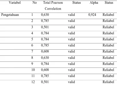 Tabel 4.1 Hasil uji validitas dan reliabilitas kuesoner 