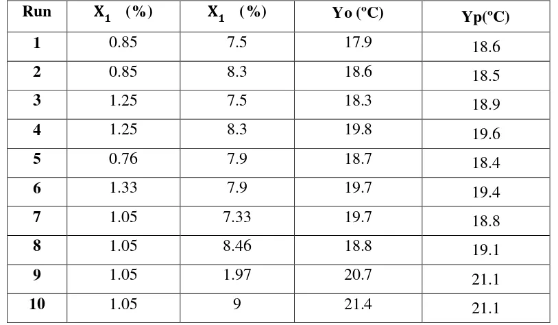 Tabel 2.4 Perbandingan Hasil Analisa dengan Hasil Prediksi untuk Flash Poin [2]. 