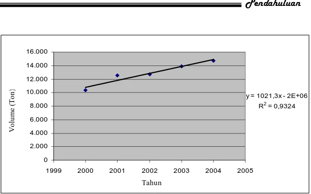 Gambar 1. Regresi linier hubungan antara tahun dengan import selulosa asetat 