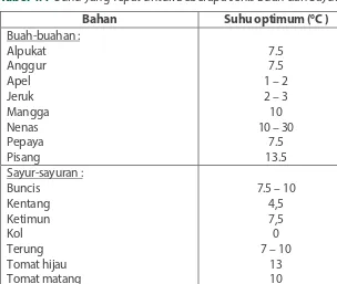 Tabel 4.4  Suhu yang Tepat untuk Beberapa Jenis Buah dan Sayur 