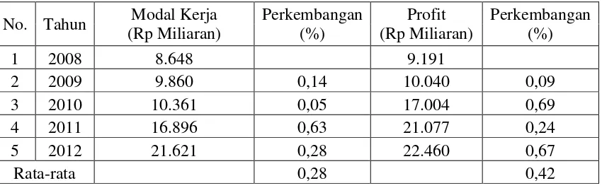 Tabel 1.1 menunjukkan perkembangan modal kerja bersih dan profit pada  