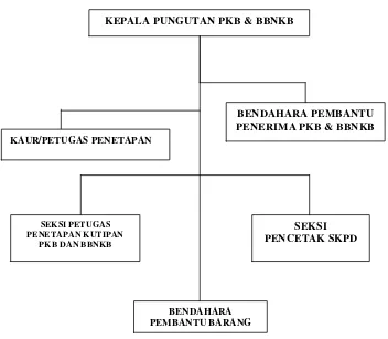 Gambar 2. Struktur Organisasi SAMSAT Bandar Lampung 