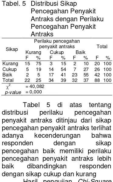 Tabel. 5 Distribusi Sikap 