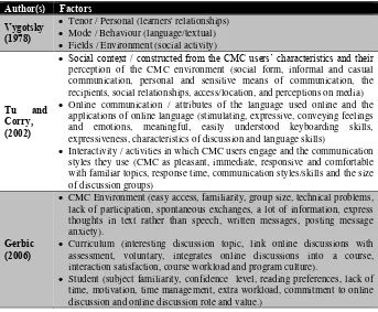 Table 2.  Factors that affect the effectiveness of online collaborative learning environments.